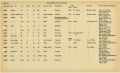 Boat Census Entry - C.J. Morrow, Registered to West Point Oyster Co.