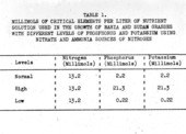 Chart showing millimols of critical elements per liter of nutrient solution used in the growth of bahia and sudan grasses